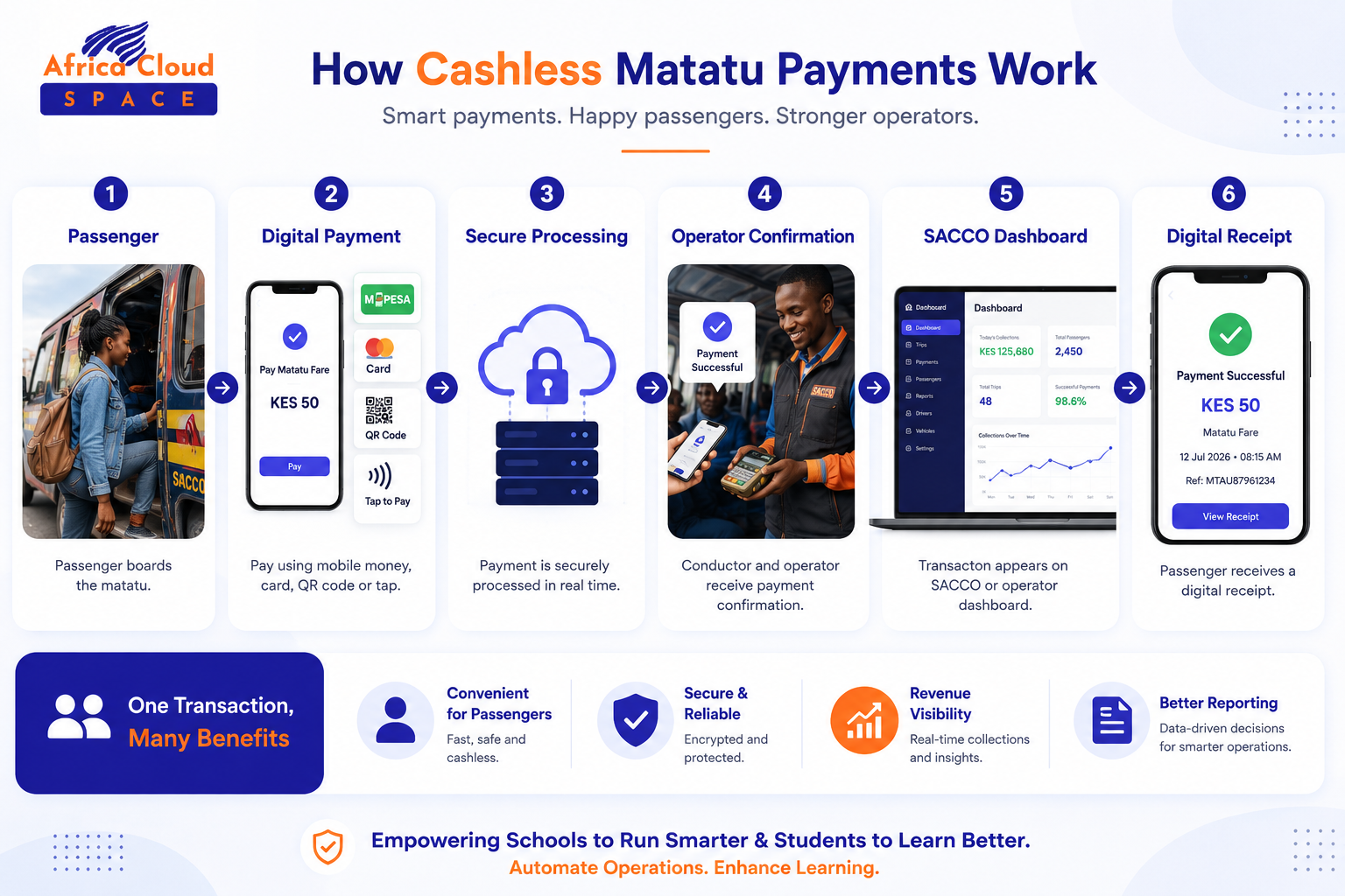 Infographic showing how a cashless matatu payment journey works from boarding to digital receipt
